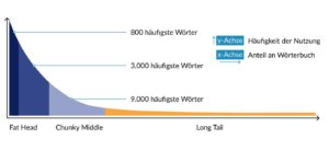 Das Long Tail-Problem am Beispiel der deutschen Sprache