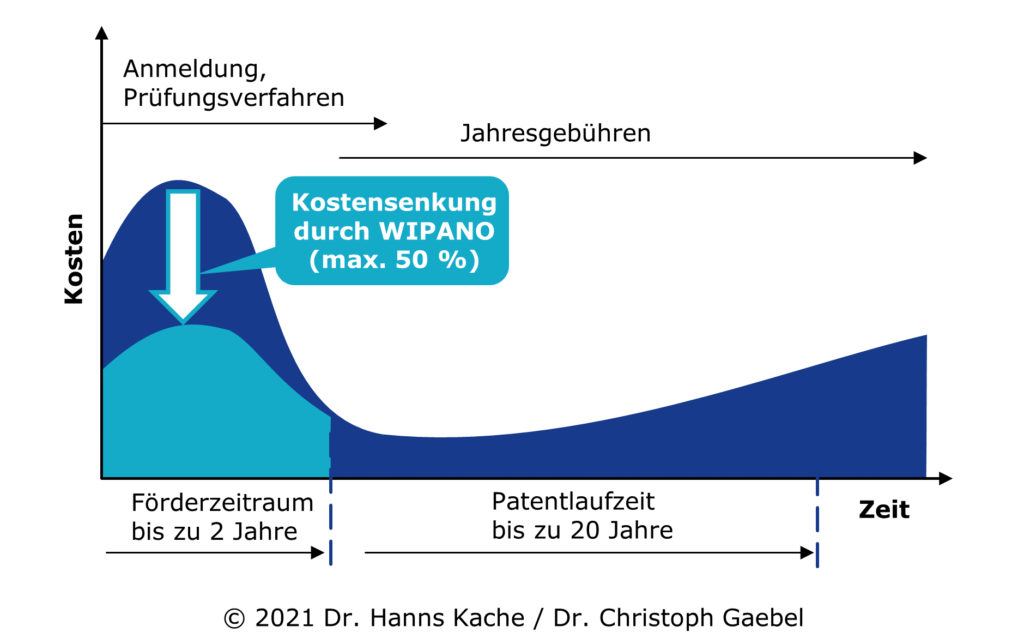 Verlauf der direkten Schutzrechtskosten bei einer Patentanmeldung (schematisch)