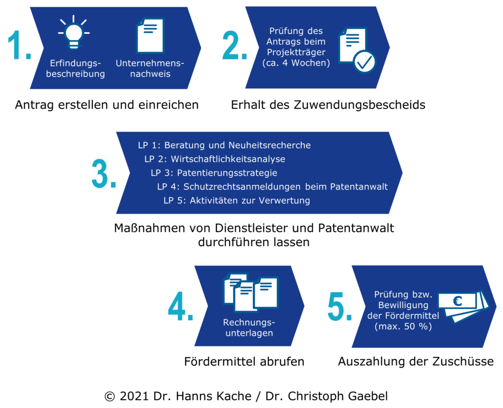 Schematischer Ablauf der Förderung im WIPANO-Programm