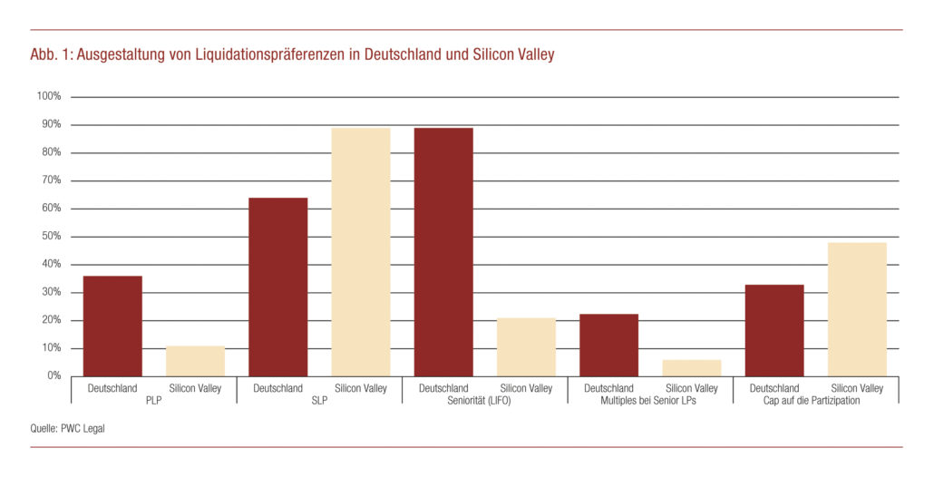 Abb. 1: Ausgestaltung von Liquidationspräferenzen in Deutschland und Silicon Valley
