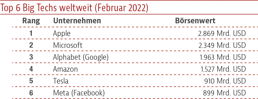 Top 6 Big Techs weltweit (Februar 2022)