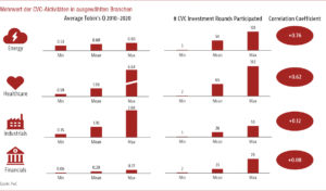 Mehrwert der CVC-Aktivitäten in ausgewählten Branchen (c) PwC