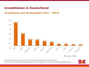 Investitionen nach Bundesländern 2021Top 10, BVK