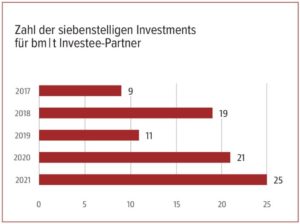 Zahl der siebenstelligen Investments für bm|t Investee-Partners