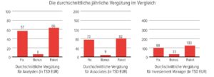 Die durchschnittliche jährliche Vergütung im Vergleich