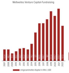 Weltweites Venture Capital-Fundraising