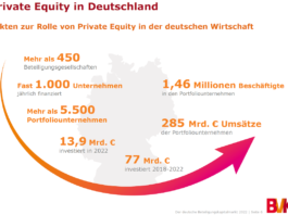 13,9 Mrd. EUR Beteiligungskapital wurden im letzten Jahr in hiesige Unternehmen investiert.
