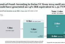 SECA: Neue Studie zu Renditedaten Schweizer VC-Fonds Die Universität Basel, die SECA und die Stiftung Deep Tech Nation Switzerland haben die erste umfassende Studie zu Renditen von Venture Capital-Fonds in der Schweiz veröffentlicht.(c) SECA, Uni Basel, Deep Tech Nation Switzerland