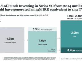 Die Universität Basel, die SECA und die Stiftung Deep Tech Nation Switzerland haben die erste umfassende Studie zu Renditen von Venture Capital-Fonds in der Schweiz veröffentlicht.(c) SECA, Uni Basel, Deep Tech Nation Switzerland