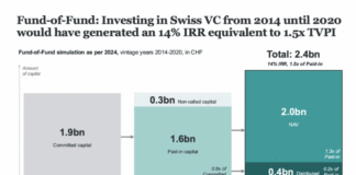 Die Universität Basel, die SECA und die Stiftung Deep Tech Nation Switzerland haben die erste umfassende Studie zu Renditen von Venture Capital-Fonds in der Schweiz veröffentlicht.(c) SECA, Uni Basel, Deep Tech Nation Switzerland