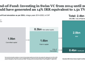 SECA: Neue Studie zu Renditedaten Schweizer VC-Fonds Die Universität Basel, die SECA und die Stiftung Deep Tech Nation Switzerland haben die erste umfassende Studie zu Renditen von Venture Capital-Fonds in der Schweiz veröffentlicht.(c) SECA, Uni Basel, Deep Tech Nation Switzerland