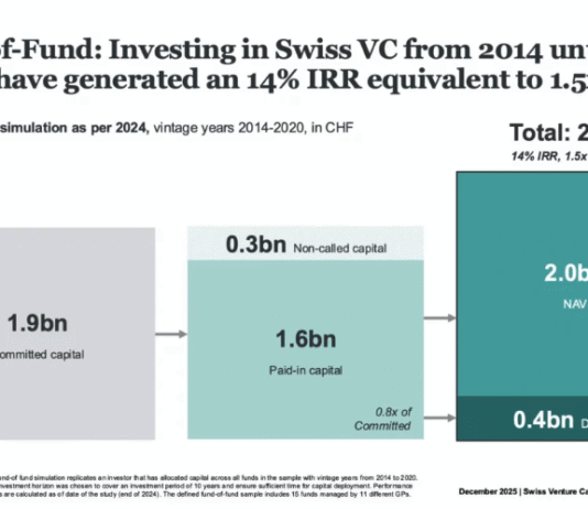 Die Universität Basel, die SECA und die Stiftung Deep Tech Nation Switzerland haben die erste umfassende Studie zu Renditen von Venture Capital-Fonds in der Schweiz veröffentlicht.(c) SECA, Uni Basel, Deep Tech Nation Switzerland