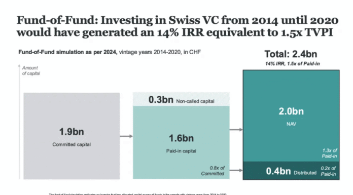 SECA: Neue Studie zu Renditedaten Schweizer VC-Fonds Die Universität Basel, die SECA und die Stiftung Deep Tech Nation Switzerland haben die erste umfassende Studie zu Renditen von Venture Capital-Fonds in der Schweiz veröffentlicht.(c) SECA, Uni Basel, Deep Tech Nation Switzerland