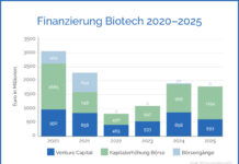 Finanzierungen im Biotech-Segment 2020-2025 (c) BIO Deutschland/EY