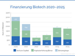 Finanzierungen im Biotech-Segment 2020-2025 (c) BIO Deutschland/EY