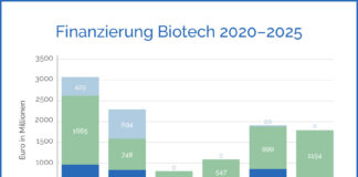 Finanzierungen im Biotech-Segment 2020-2025 (c) BIO Deutschland/EY