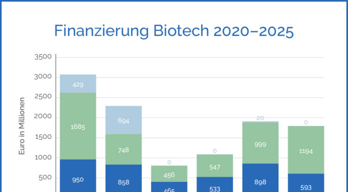 Biotech-Investments: 1,787 Mrd. EUR im letzten Jahr Finanzierungen im Biotech-Segment 2020-2025 (c) BIO Deutschland/EY