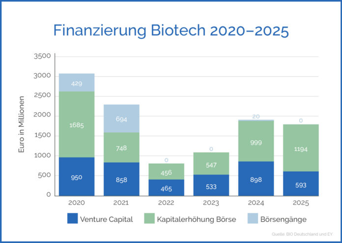 Finanzierungen im Biotech-Segment 2020-2025 (c) BIO Deutschland/EY