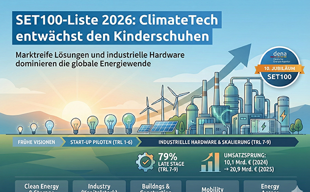 SET100-Liste 2026: ClimateTech entwächst den Kinderschuhen Gemini_Generated_Image