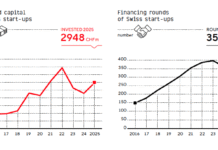 Schweizer Venture Capital 2025: Vom Krisenmodus zurück auf Wachstum Investments in Schweizer Start-ups zogen im letzten Jahr wieder an (c) SECA/startupdetector
