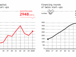 Investments in Schweizer Start-ups zogen im letzten Jahr wieder an (c) SECA/startupticker.ch