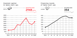 Schweizer Venture Capital 2025: Vom Krisenmodus zurück auf Wachstum Investments in Schweizer Start-ups zogen im letzten Jahr wieder an (c) SECA/startupticker.ch