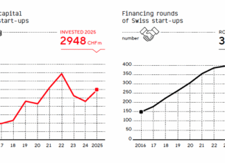 Investments in Schweizer Start-ups zogen im letzten Jahr wieder an (c) SECA/startupticker.ch