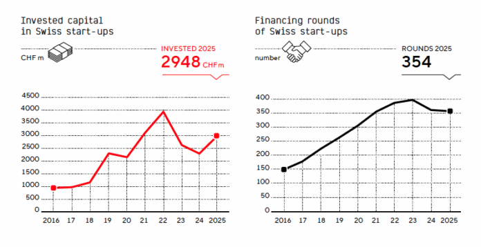 Investments in Schweizer Start-ups zogen im letzten Jahr wieder an (c) SECA/startupticker.ch