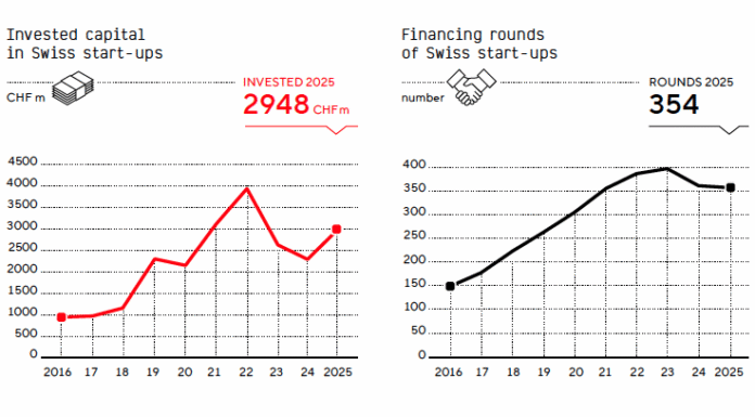 Investments in Schweizer Start-ups zogen im letzten Jahr wieder an (c) SECA/startupticker.ch