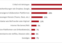 Aktuelle Datenaustausch-Praxis mit Externen. (c) netfiles Trendstudie „Datensouveränität beim Austausch vertraulicher Daten in deutschen Unternehmen“