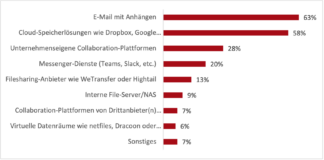 netfiles-Studie: Datensouveränität gewinnt an Bedeutung Aktuelle Datenaustausch-Praxis mit Externen. (c) netfiles Trendstudie „Datensouveränität beim Austausch vertraulicher Daten in deutschen Unternehmen“