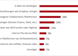 netfiles-Studie: Datensouveränität gewinnt an Bedeutung Aktuelle Datenaustausch-Praxis mit Externen. (c) netfiles Trendstudie „Datensouveränität beim Austausch vertraulicher Daten in deutschen Unternehmen“