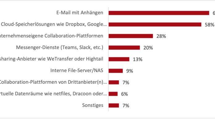 netfiles-Studie: Datensouveränität gewinnt an Bedeutung Aktuelle Datenaustausch-Praxis mit Externen. (c) netfiles Trendstudie „Datensouveränität beim Austausch vertraulicher Daten in deutschen Unternehmen“