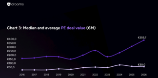Europas M&A-Markt gewinnt 2026 wieder an Dynamik Drooms und PitchBook: Europas M&A-Markt gewinnt 2026 wieder an Dynamik (c) Drooms/Pitchbook