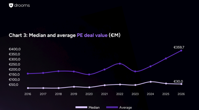 Drooms und PitchBook: Europas M&A-Markt gewinnt 2026 wieder an Dynamik (c) Drooms/Pitchbook