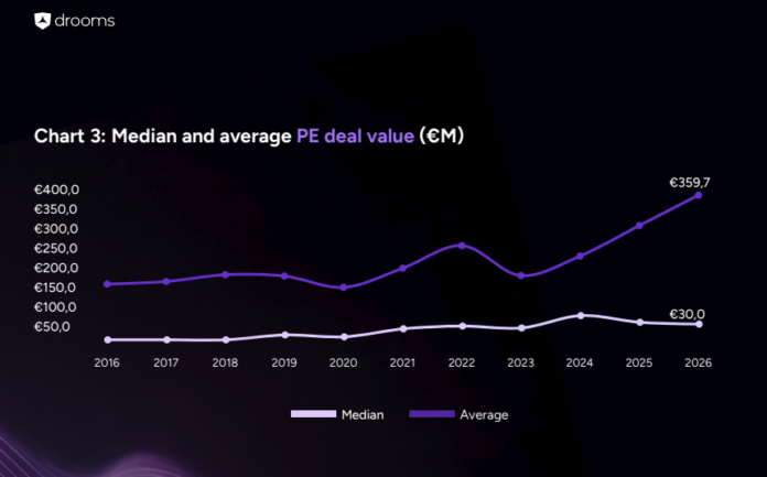 Drooms und PitchBook: Europas M&A-Markt gewinnt 2026 wieder an Dynamik (c) Drooms/Pitchbook