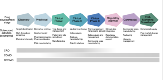 The era of outsourcing in biotech CRO/CDMO (c) Dr Philipp Schenk