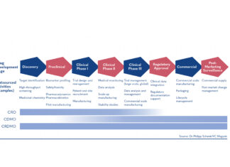 The era of outsourcing in biotech