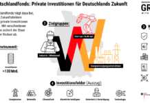 Deutschlandfonds: Erste Finanzierungen getätigt Deutschlandfonds baut Venture Capital- und Wachstumsfinanzierung aus (c) KfW