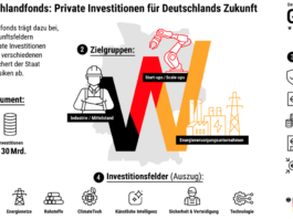 Deutschlandfonds baut Venture Capital- und Wachstumsfinanzierung aus (c) KfW