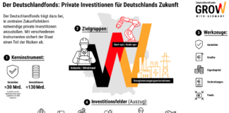 Deutschlandfonds: Erste Finanzierungen getätigt Deutschlandfonds baut Venture Capital- und Wachstumsfinanzierung aus (c) KfW