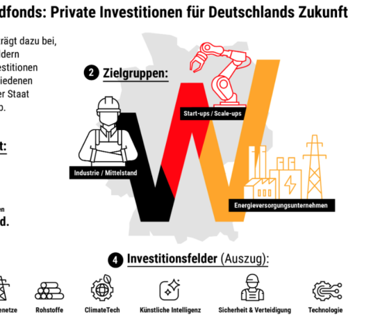 Deutschlandfonds baut Venture Capital- und Wachstumsfinanzierung aus (c) KfW