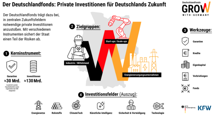 Deutschlandfonds baut Venture Capital- und Wachstumsfinanzierung aus (c) KfW Deutschlandfonds baut Venture Capital- und Wachstumsfinanzierung aus (c) KfW