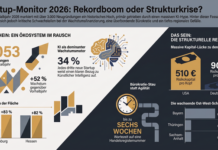 Gründungsrekord 2026: Echter Start-up-Boom oder nur die Flucht nach vorn?
